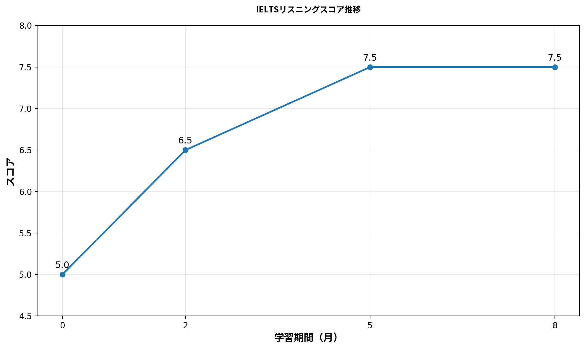IELTSリスニングスコアの推移