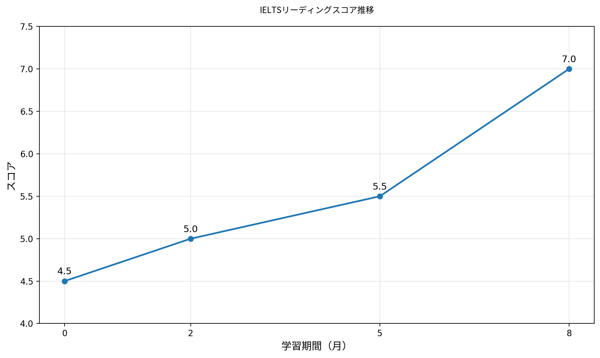 IELTSリーディングスコア推移