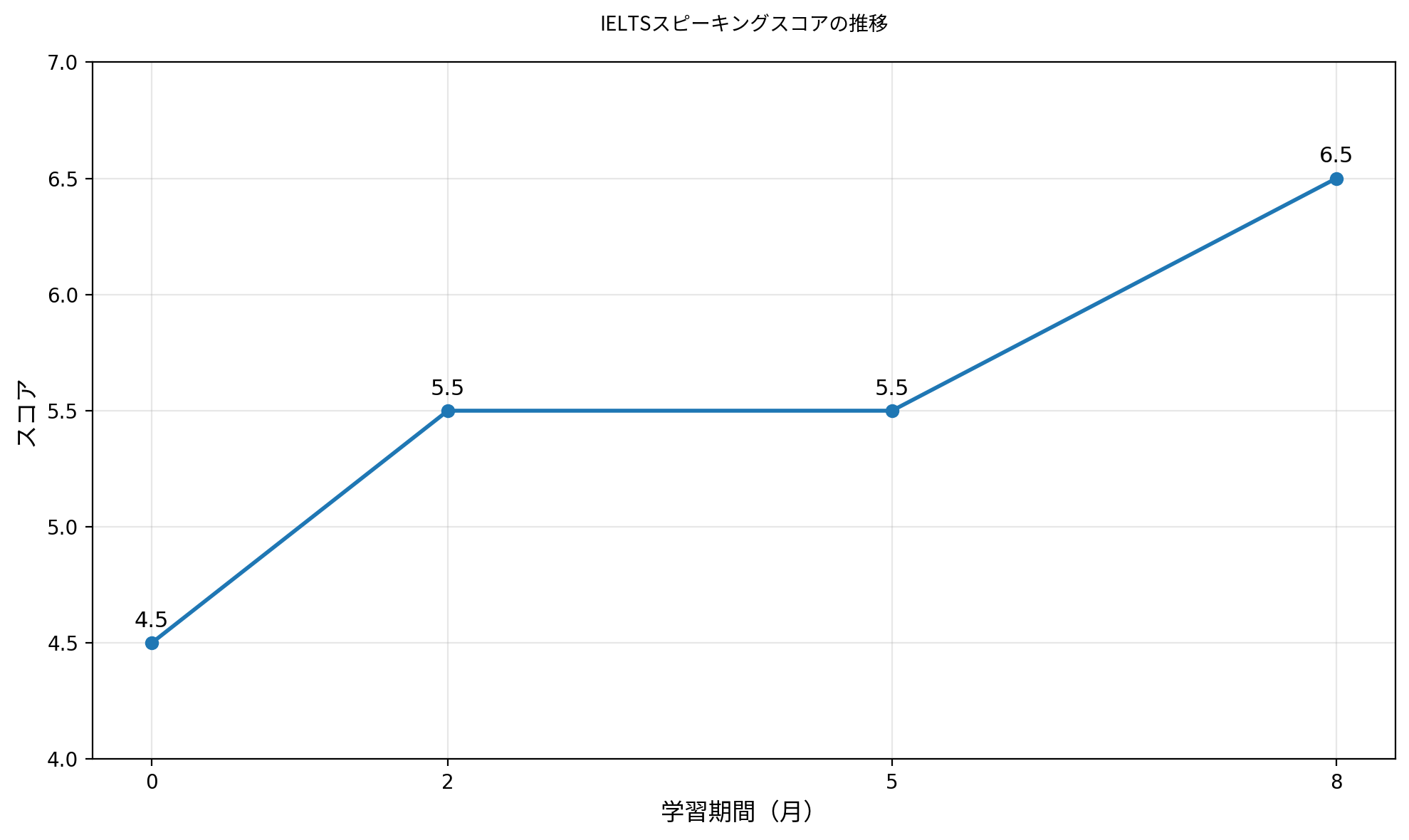 IELTSスピーキングのスコアの推移