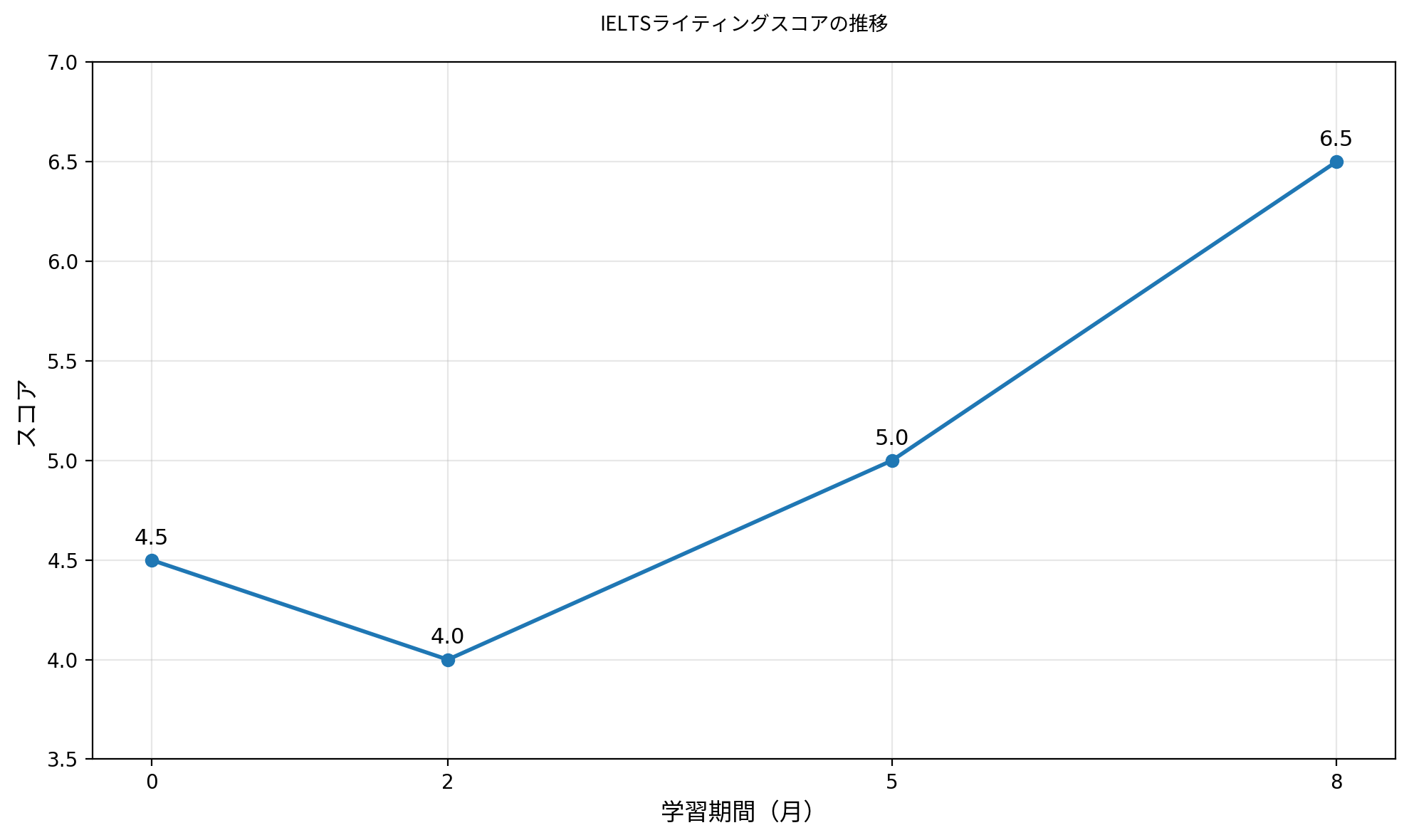 IELTSライティングスコア推移