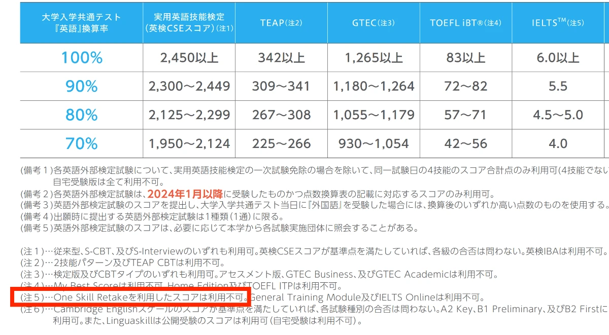 成城大学2026年度一般選抜募集要項の英語外部検定試験点数換算表。注5にOne Skill Retakeを利用したスコアは利用不可と記載されている